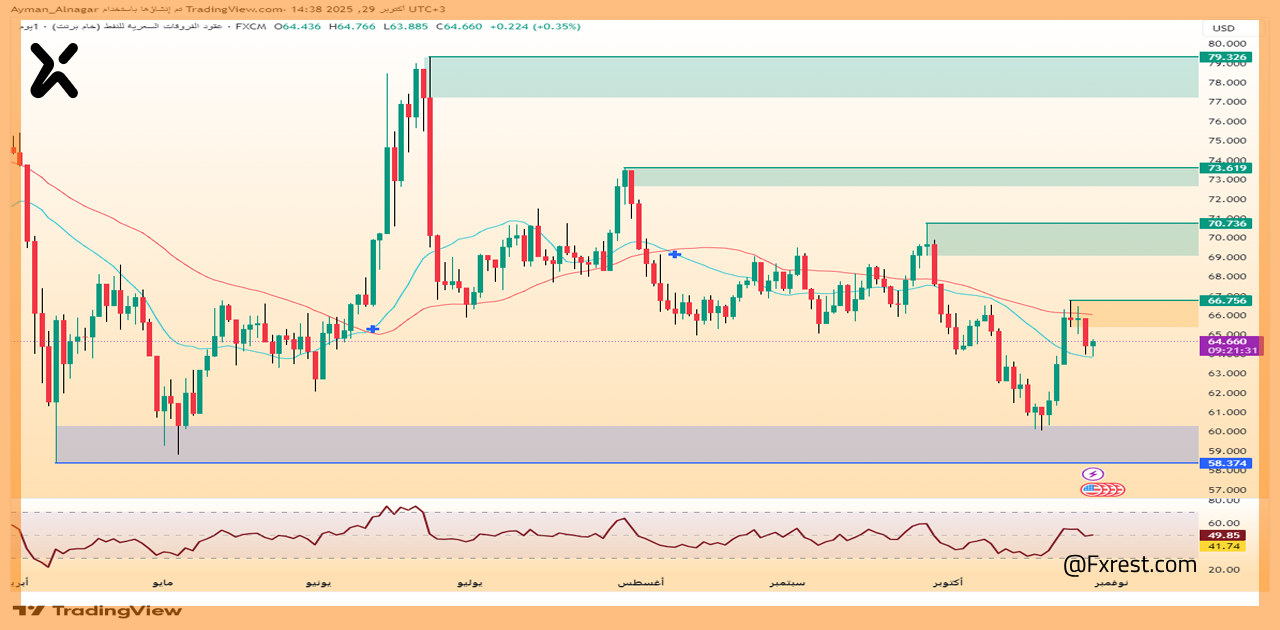 تحليل فني للعقود الآجلة لخام برنت (UKOIL)