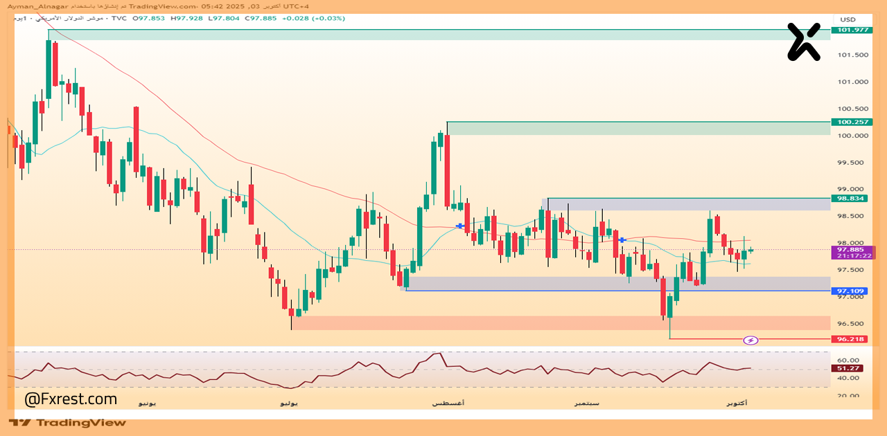 تحليل فني لمؤشر الدولار الأمريكي (DXY)