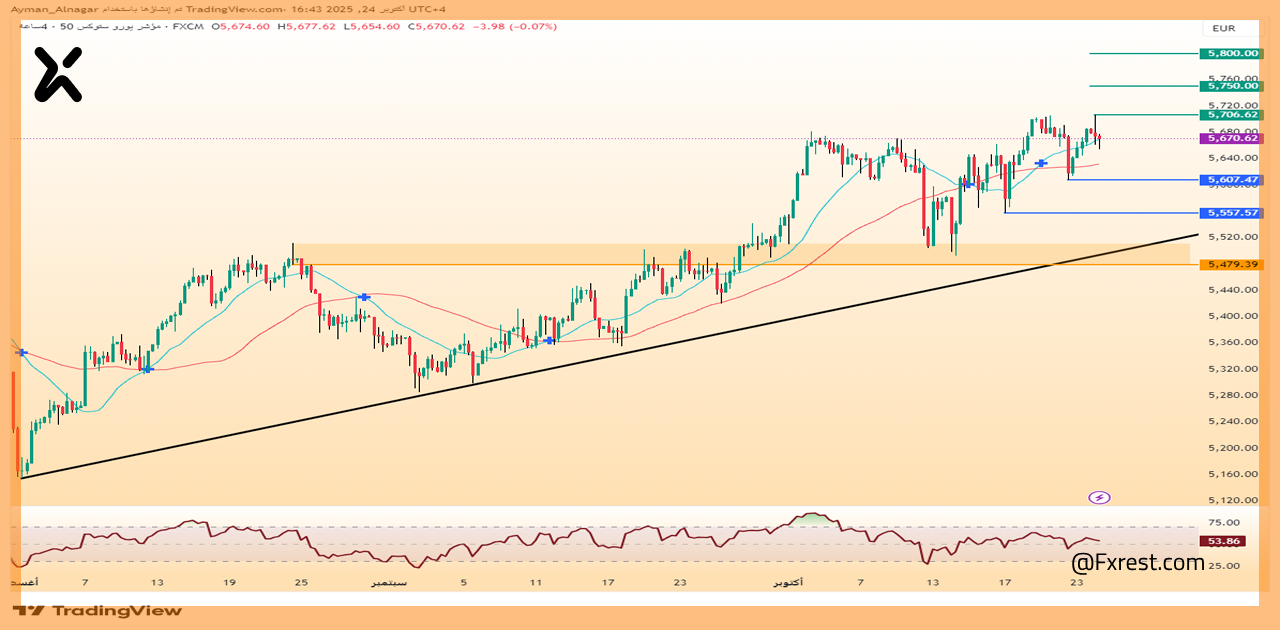 تحليل فني لمؤشر يورو ستوكس 50 (Euro Stoxx 50)