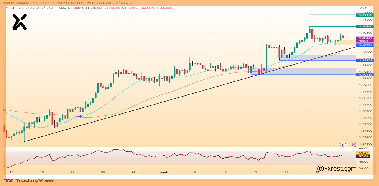زوج الدولار الأمريكي مقابل الدولار الكندي (USD/CAD)