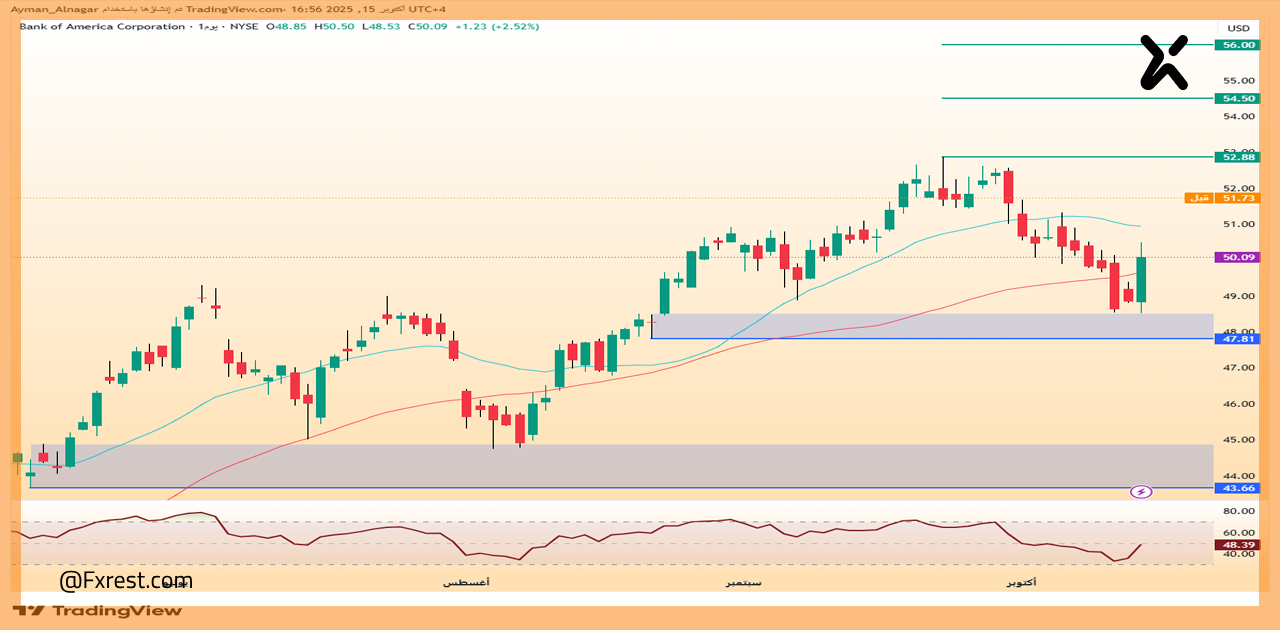 سهم بنك أوف أمريكا (Bank of America )