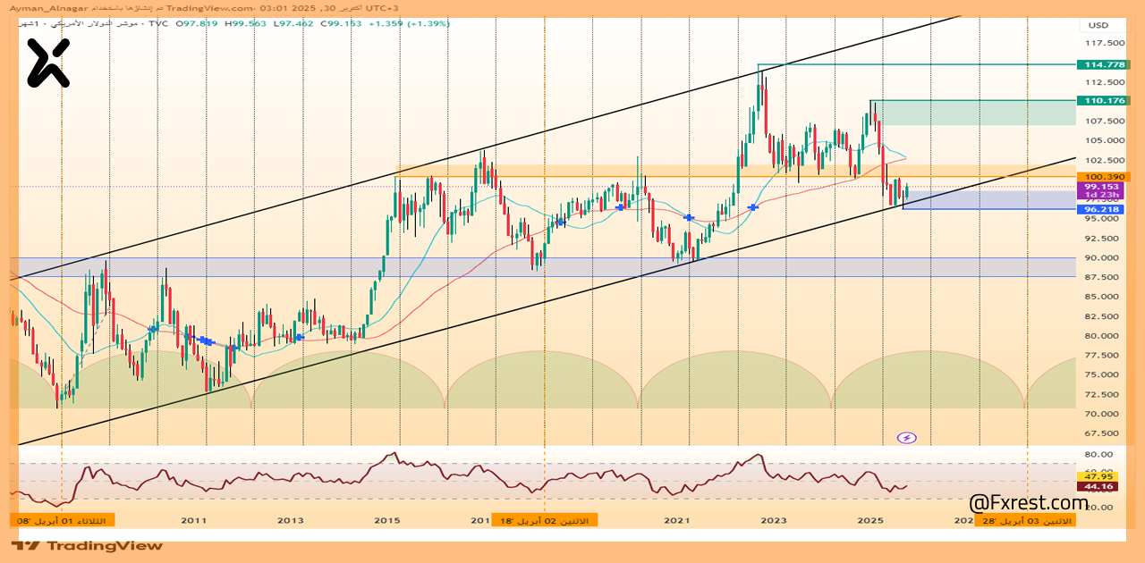 لمؤشر الدولار الأمريكي (DXY)