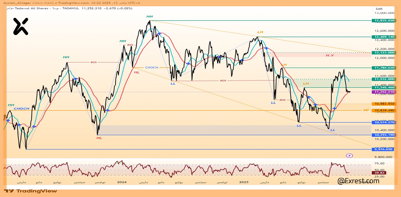 تحليل فني لمؤشر تاسي (TASI)