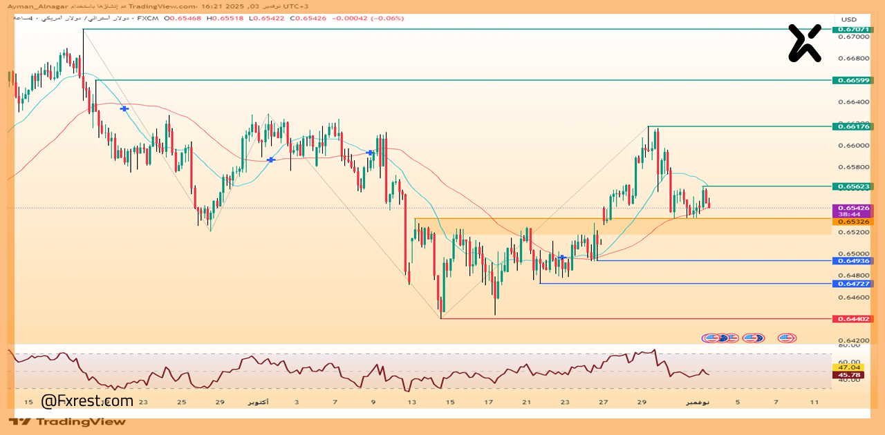 التحليل الفني لزوج الدولار الأسترالي/الدولار الأمريكي AUD/USD