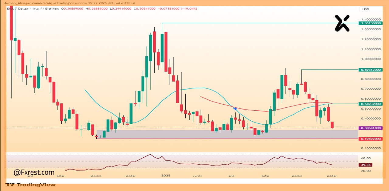 التحليل الفني لـ ENA/USD: قيد اختبار الدعم الحاسم