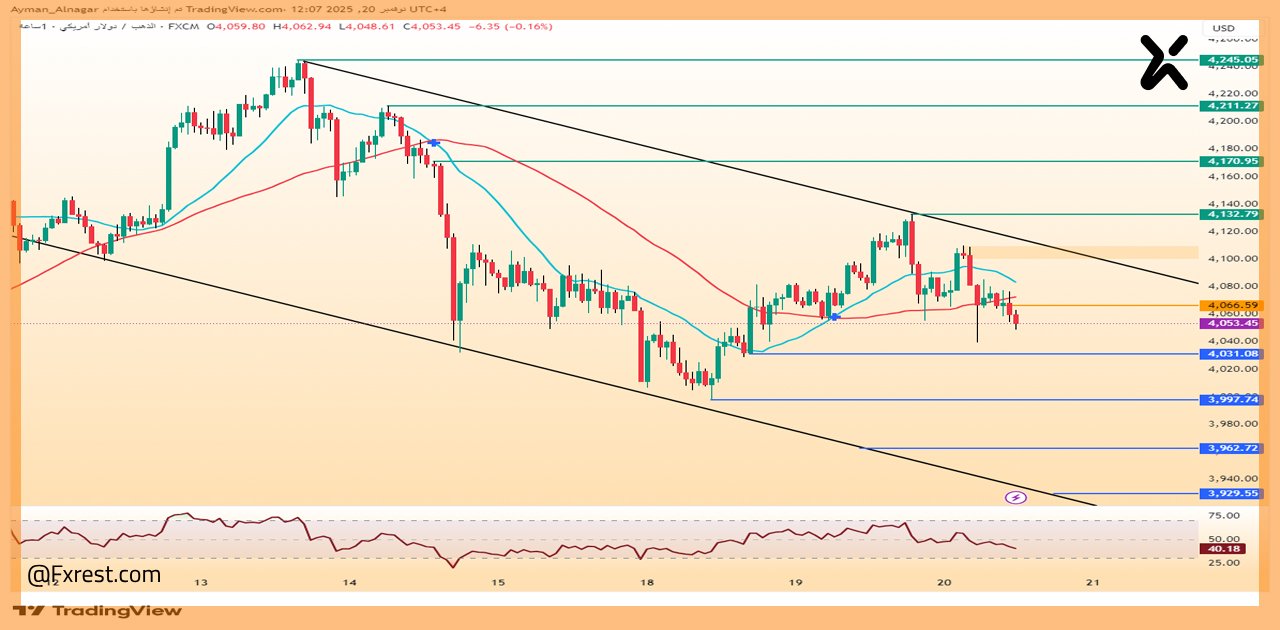 التحليل الفني للذهب (XAU/USD)