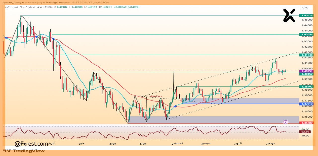 تحليل فني لزوج الدولار الأمريكي مقابل الدولار الكندي (USD/CAD)