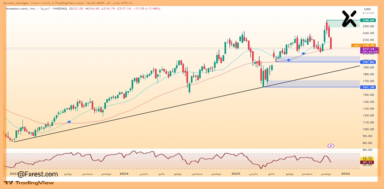 تحليل فني سهم أمازون (AMZN)