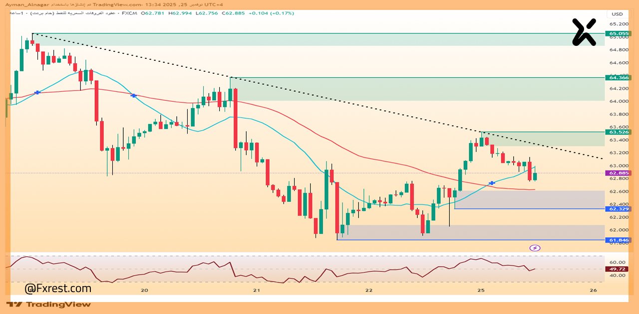 تحليل فني لأسعار النفط الخام - برنت (UKOIL/USD)