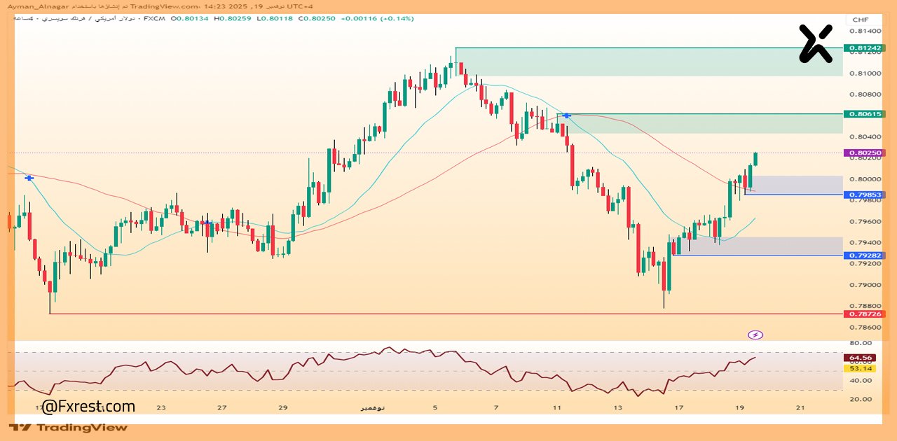 تحليل فني لزوج الدولار الأمريكي مقابل الفرنك السويسري (USDCHF)