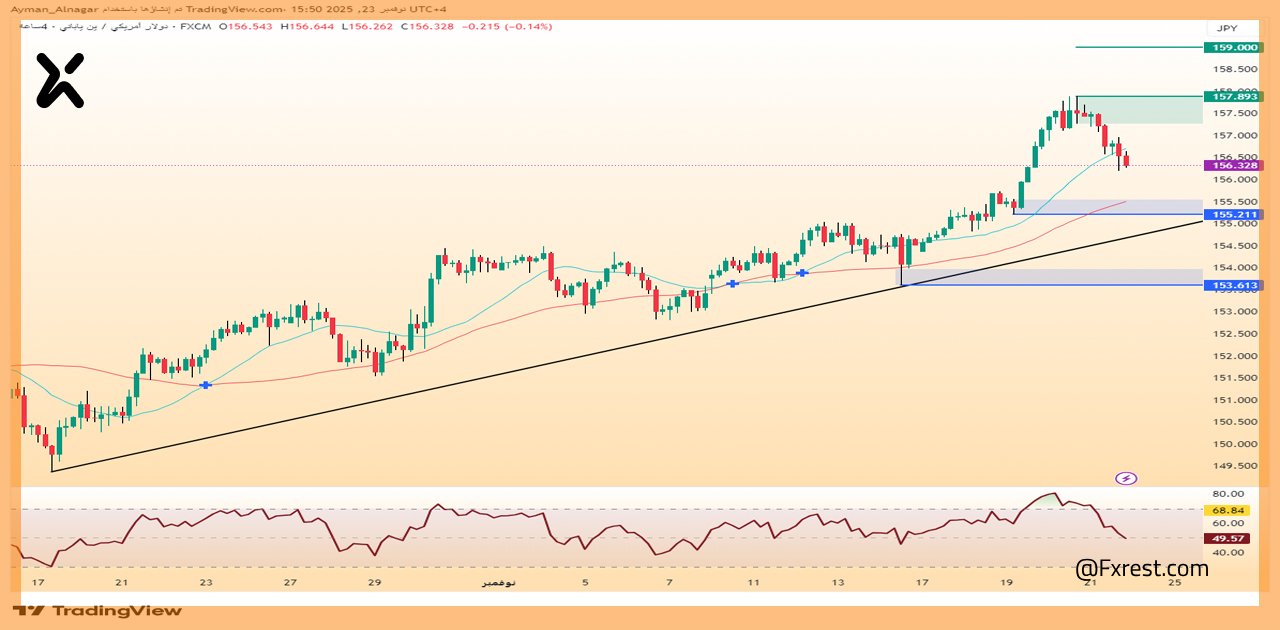 تحليل فني لزوج الدولار الأمريكي مقابل الين الياباني (USD/JPY)