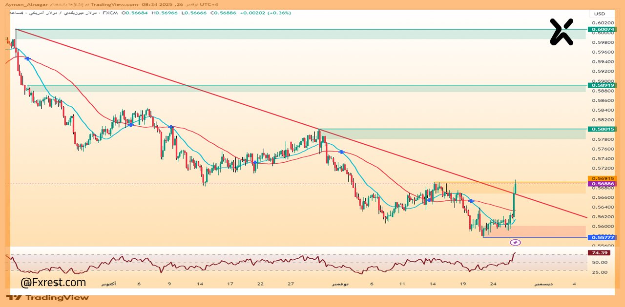 تحليل فني لزوج الدولار النيوزيلندي مقابل الدولار الأمريكي (NZD/USD)