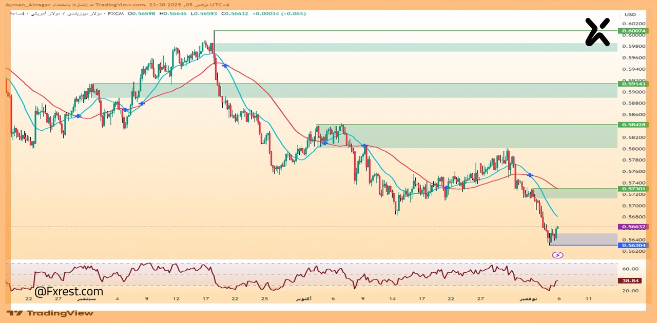 تحليل فني لزوج الدولار النيوزيلندي مقابل الدولار الأمريكي (NZD/USD)