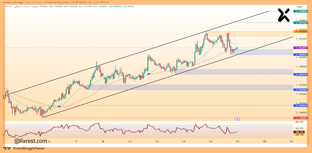 تحليل فني لزوج اليورو/الدولار (EUR/USD)