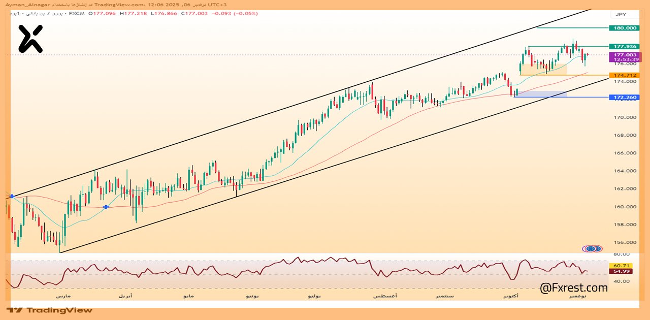 تحليل فني لزوج اليورو مقابل ين ياباني (EUR/JPY)