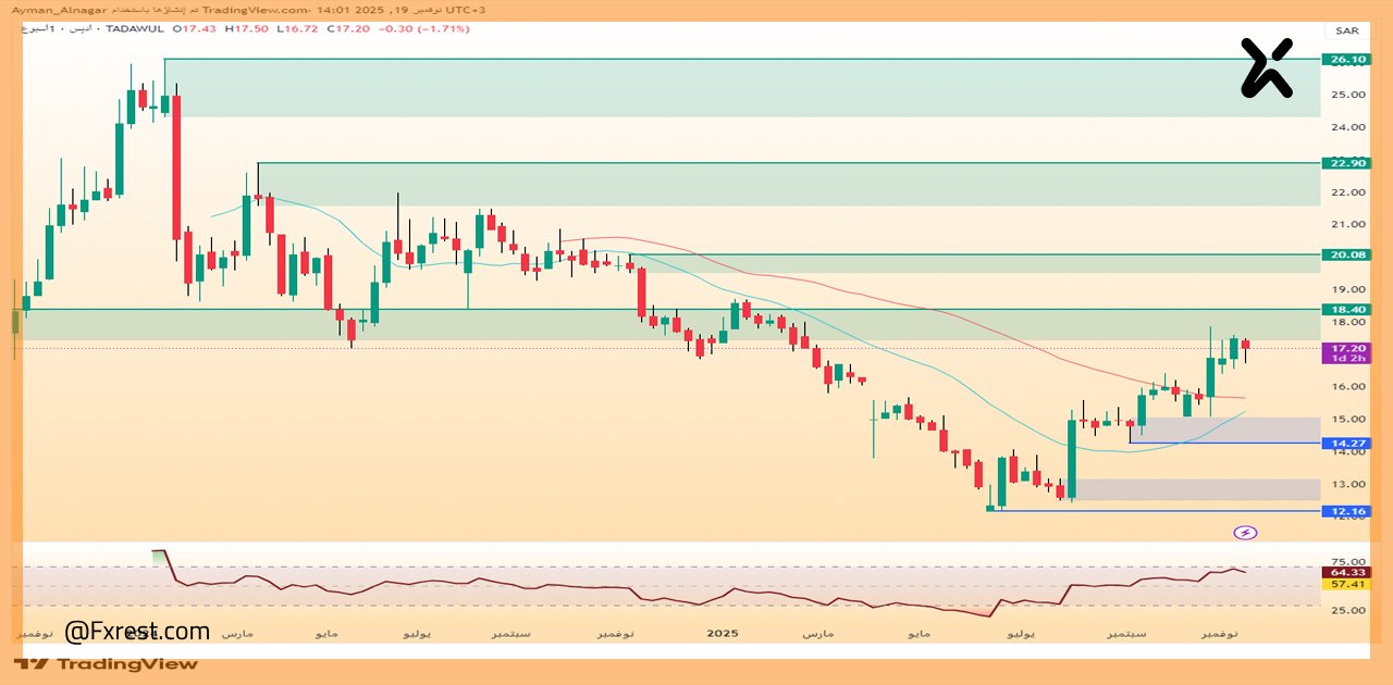 تحليل فني لسهم أديس 