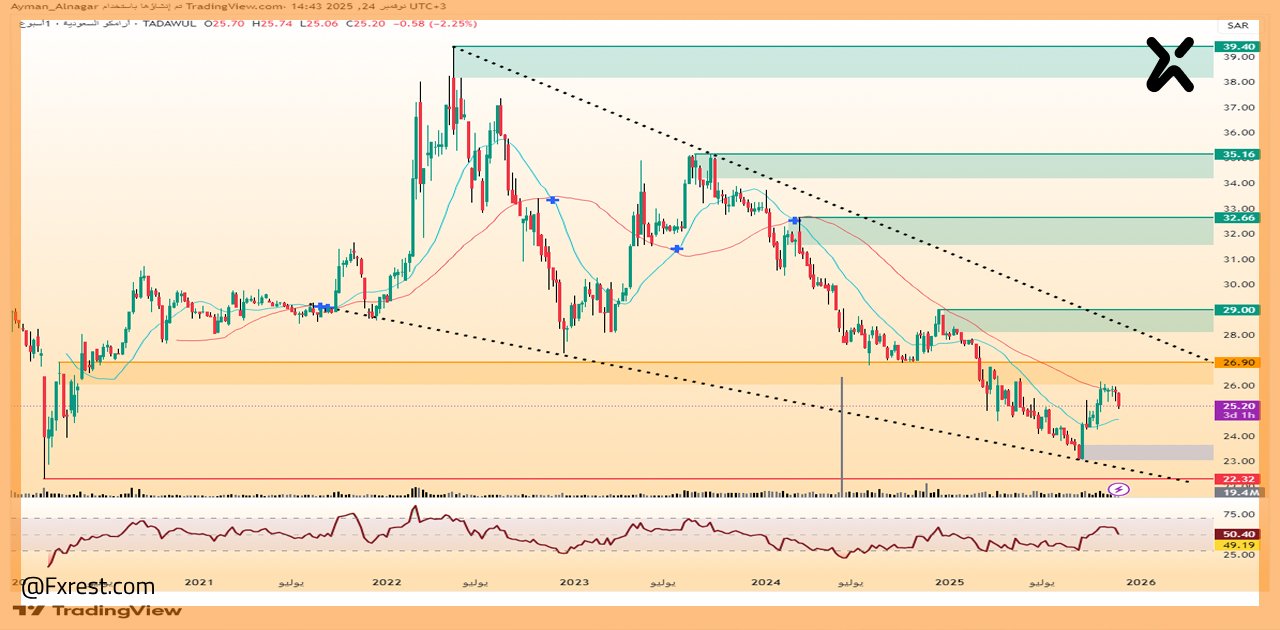 تحليل فني لسهم أرامكو السعودية