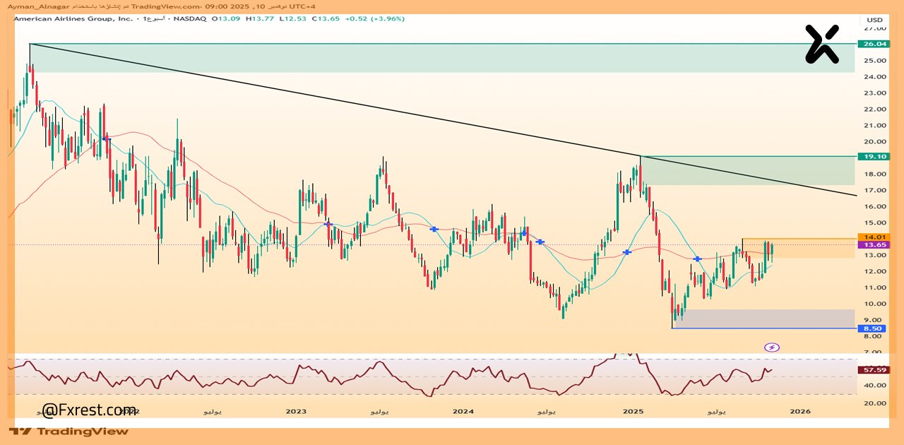 تحليل فني لسهم أمريكان إيرلاينز (NASDAQ: AAL)