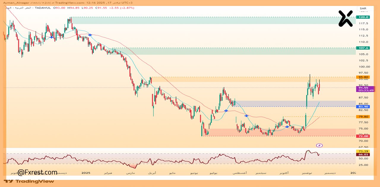 تحليل فني لسهم الحفر العربية