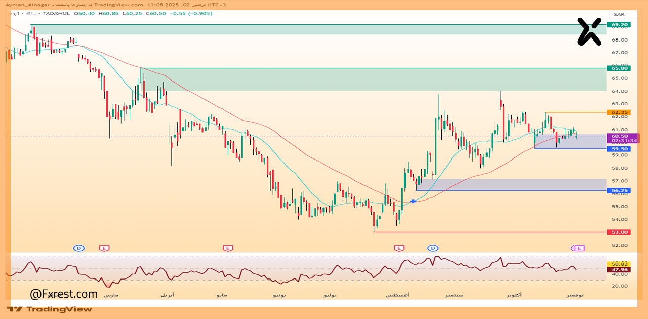 تحليل فني لسهم الشركة السعودية للصناعات الأساسية "سابك"