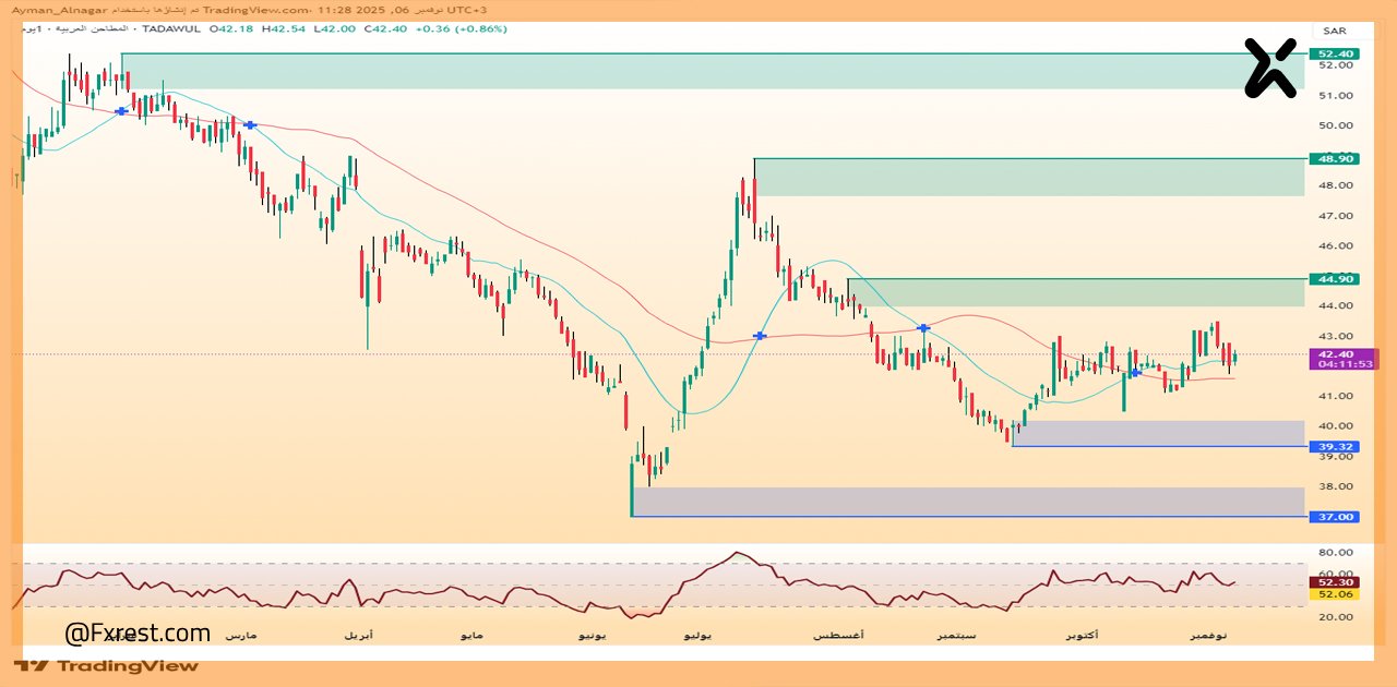 تحليل فني لسهم المطاحن العربية
