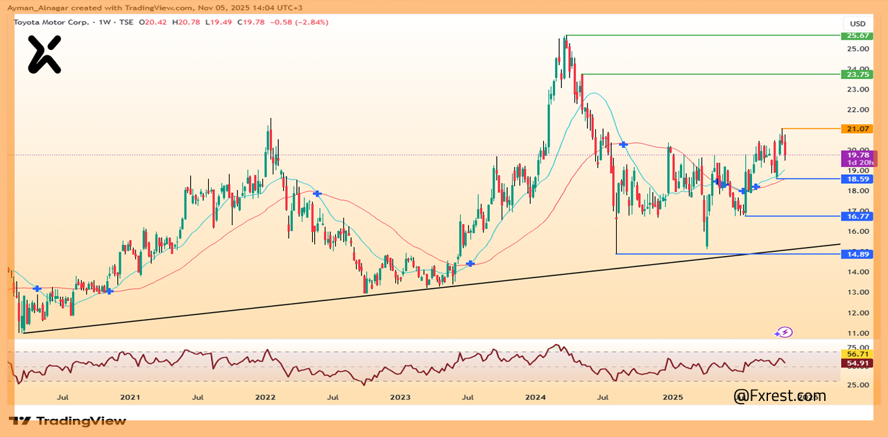 تحليل فني لسهم تويوتا