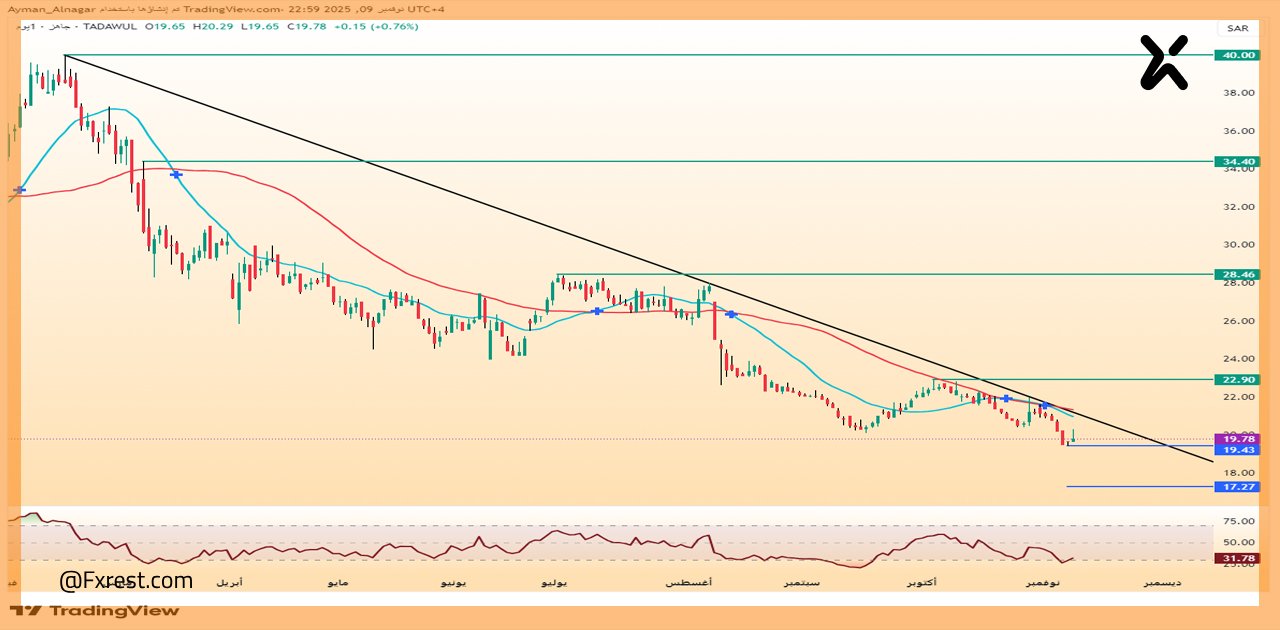 تحليل فني لسهم جاهز 