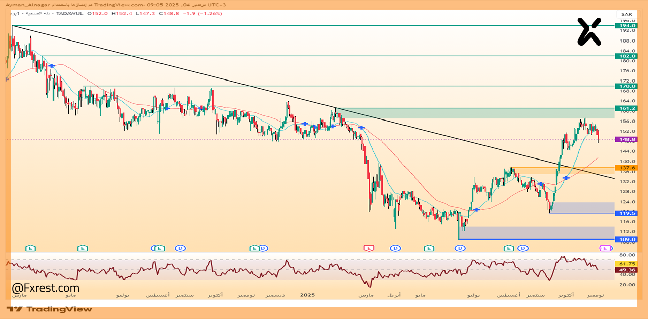 تحليل فني لسهم دله الصحية