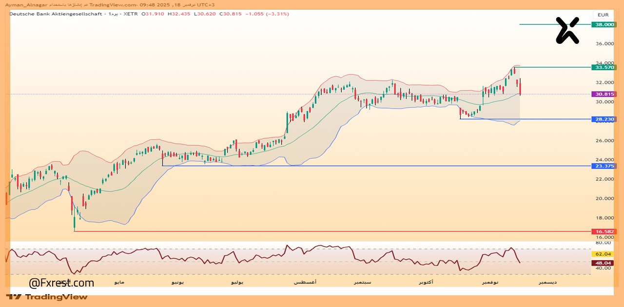 تحليل فني لسهم دويتشه بنك (DBK)