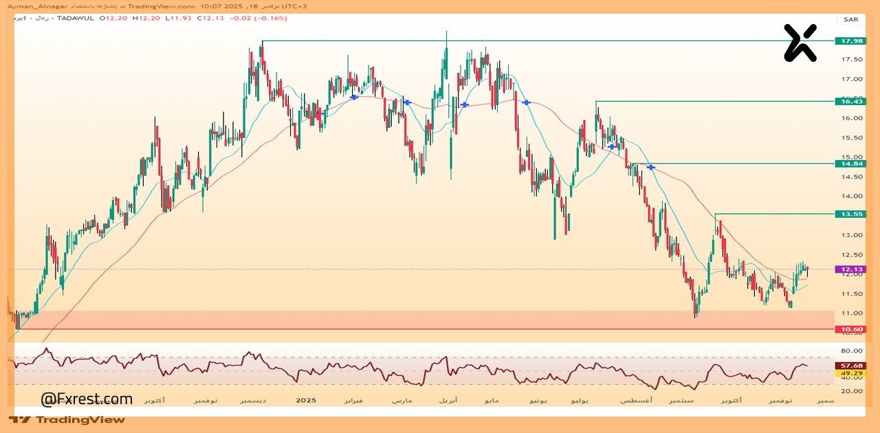 تحليل فني لسهم رتال للتطوير العمراني