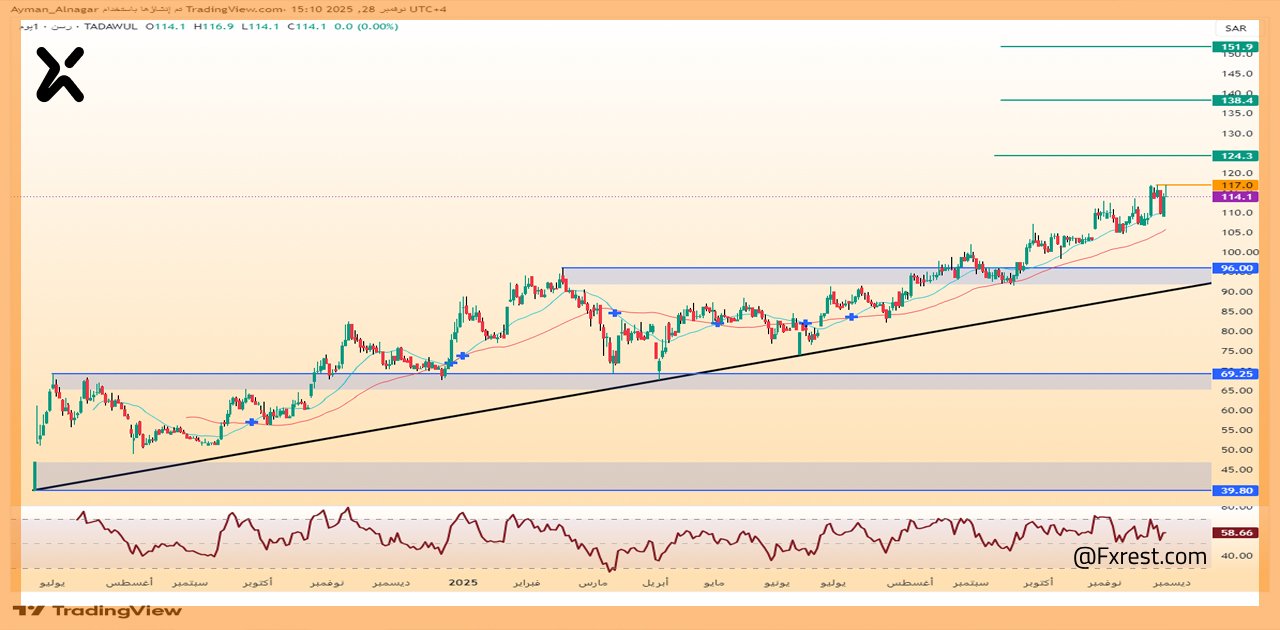 تحليل فني لسهم رسن