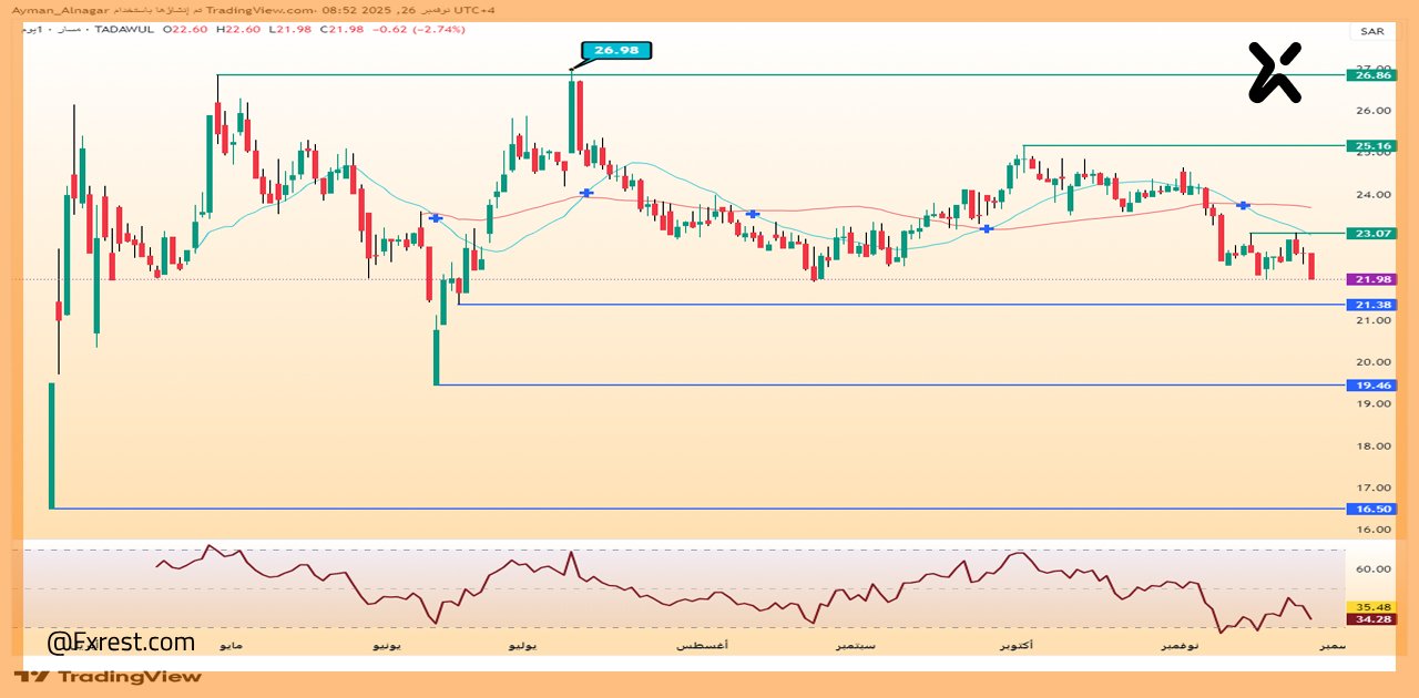 تحليل فني لسهم مسار 