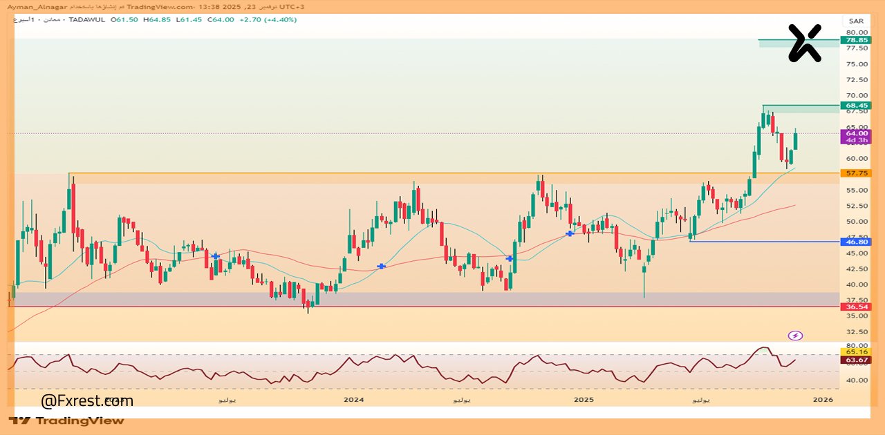 تحليل فني لسهم معادن