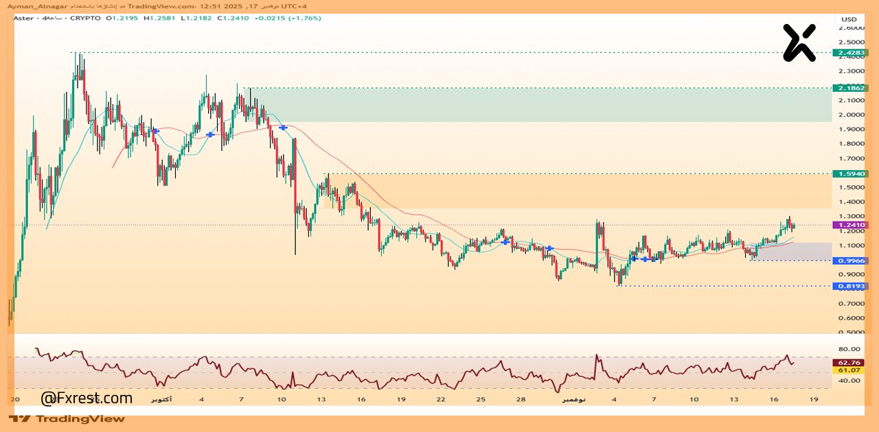 تحليل فني لعملة Aster (ASTR/USD)