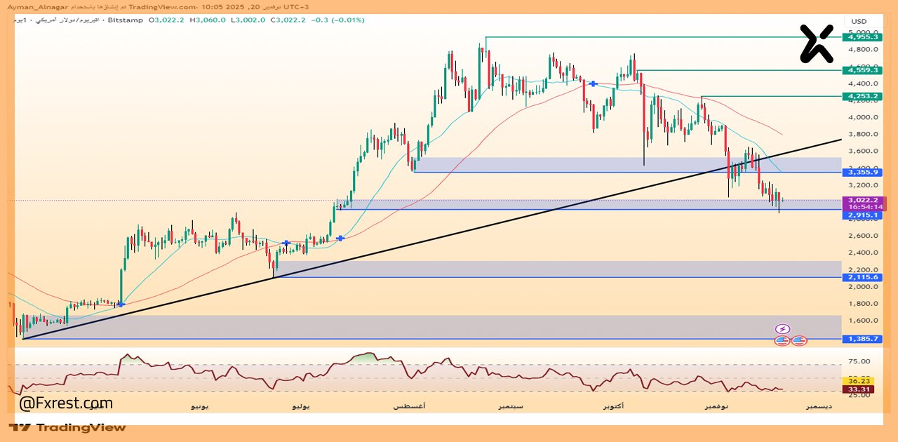 تحليل فني لعملة الإيثريوم (ETH/USD)