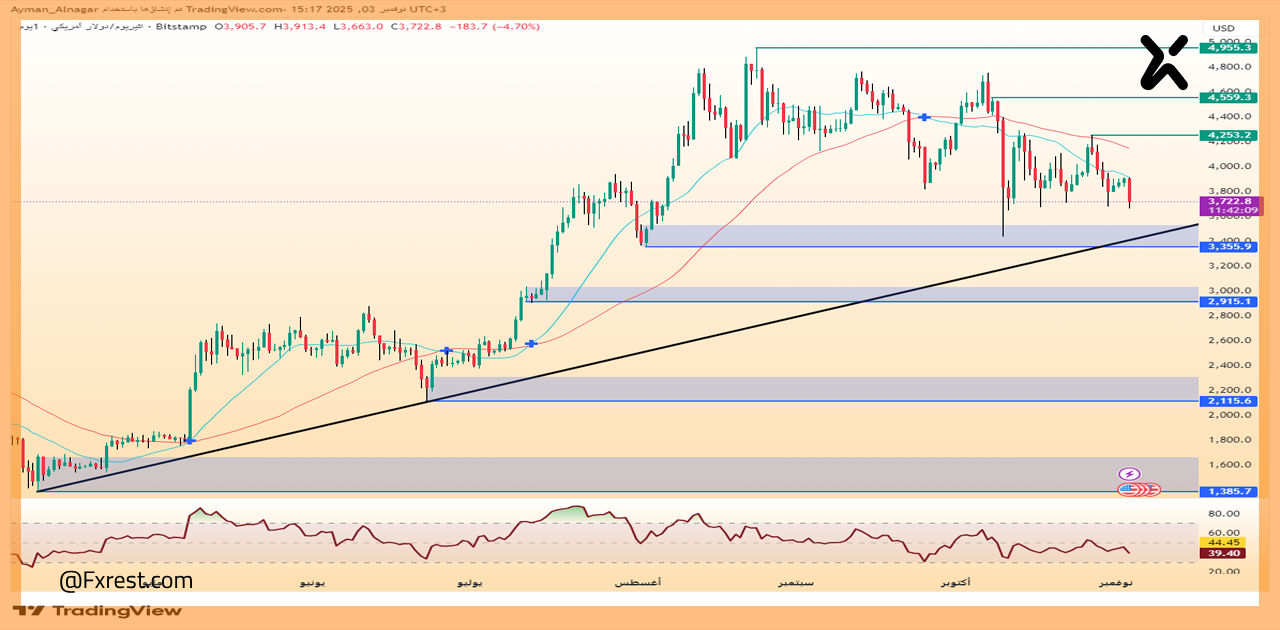 تحليل فني لعملة الإيثريوم (ETH/USD)