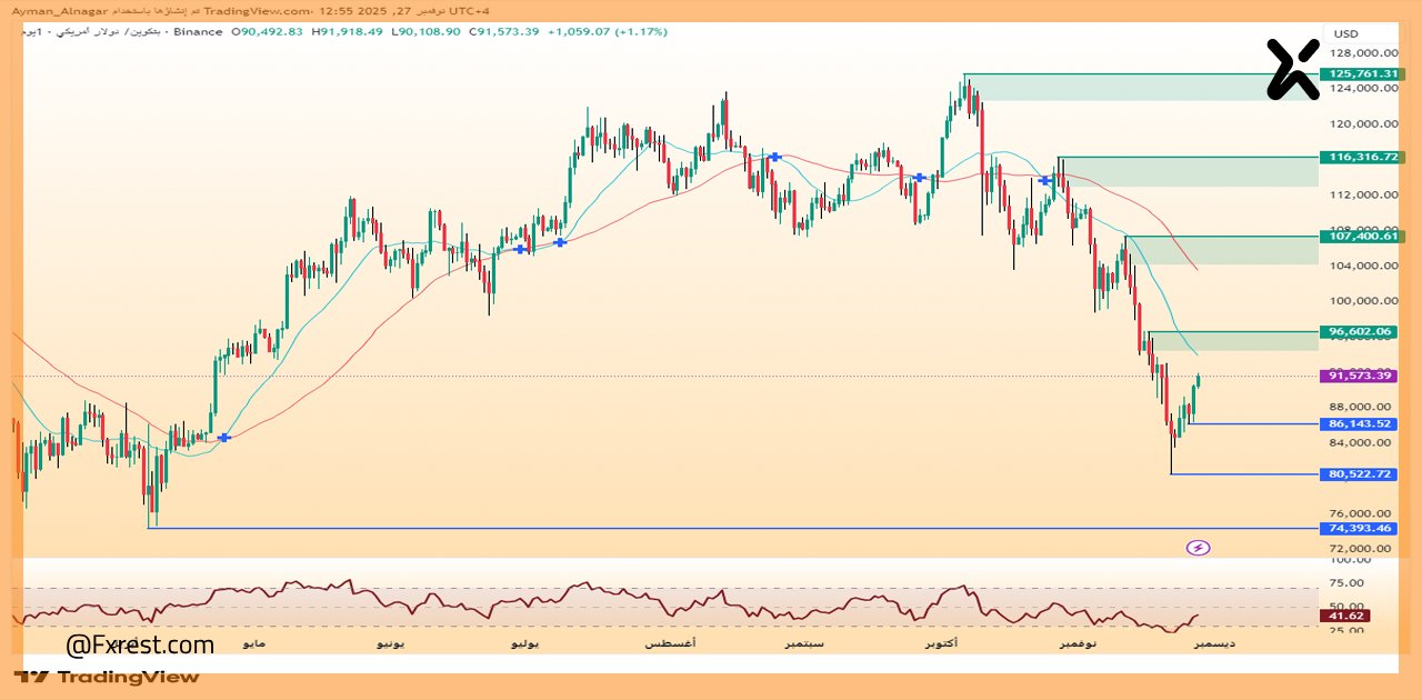 تحليل فني لعملة البيتكوين (BTC/USD)