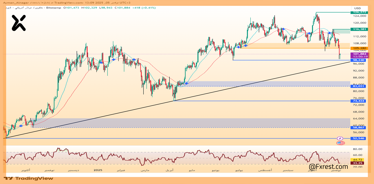 تحليل فني لعملة البيتكوين (BTC/USD)