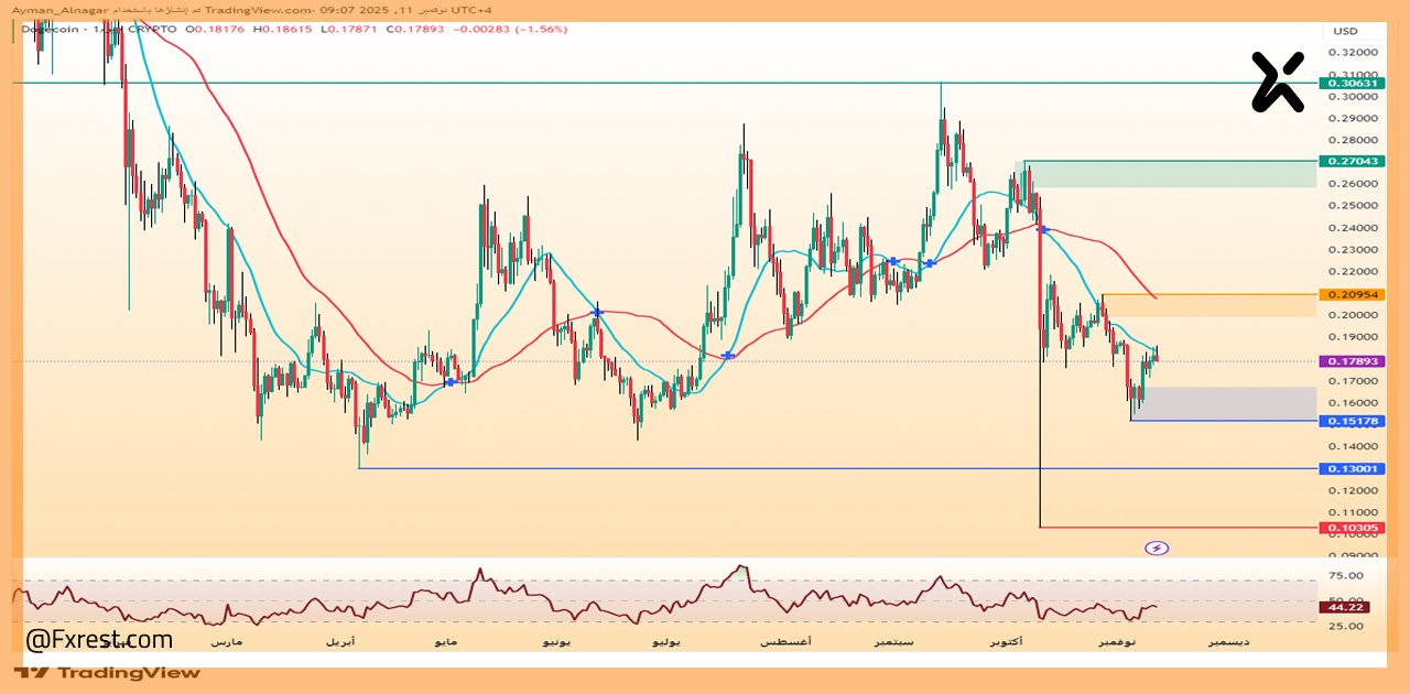 تحليل فني لعملة الدوجكوين (DogeCoin/USD)