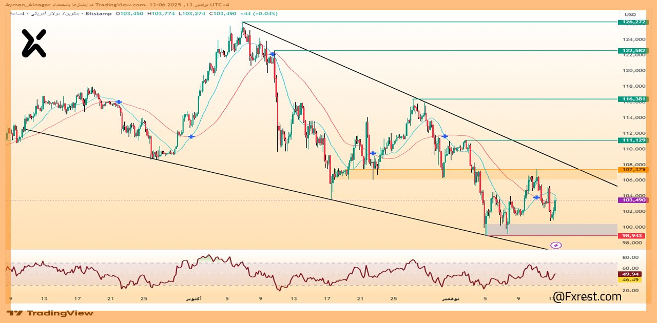 تحليل فني لـ البيتكوين (BTC/USD)