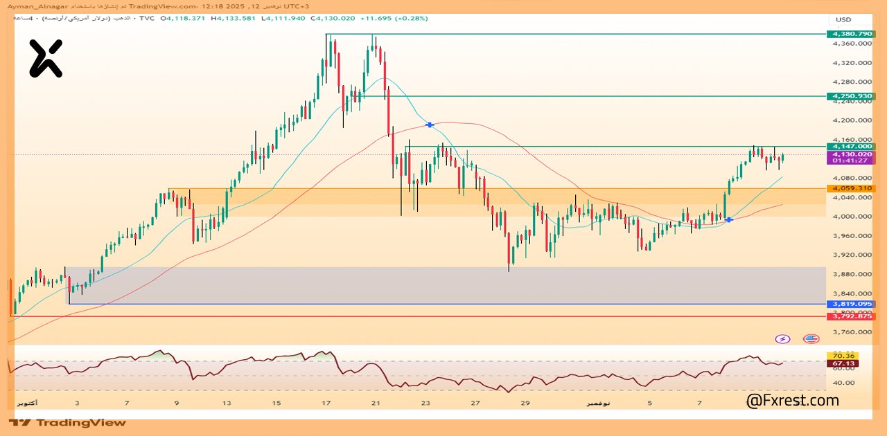 تحليل فني لـ الذهب (XAU/USD)
