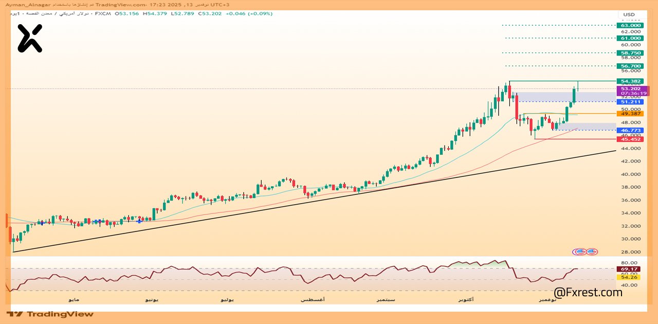 تحليل فني لـ الفضة (XAG/USD)