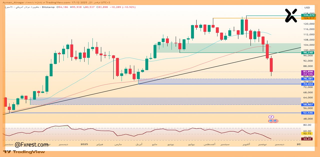 تحليل فني للبيتكوين (BTC/USD)