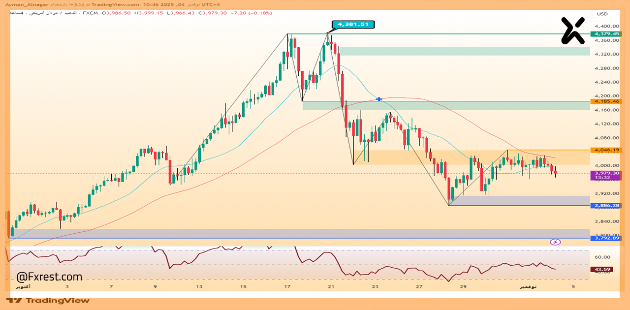 تحليل فني للذهب (XAU/USD)