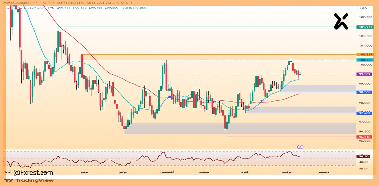 تحليل فني لمؤشر الدولار (DXY)