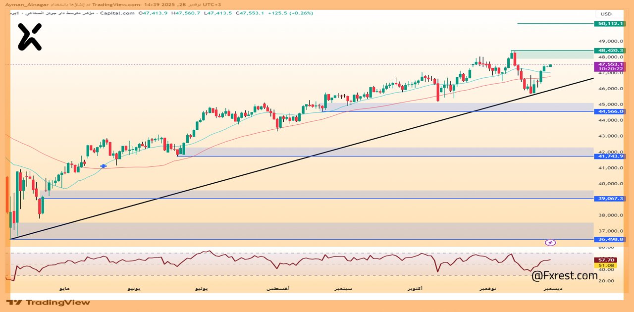 تحليل فني لمؤشر داو جونز الصناعي (US30) 