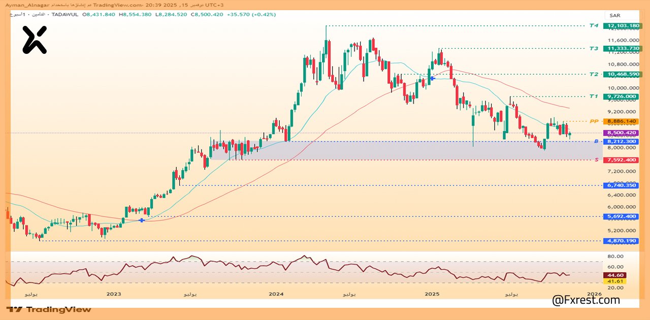 تحليل فني لمؤشر قطاع التأمين السعودي (TISI)