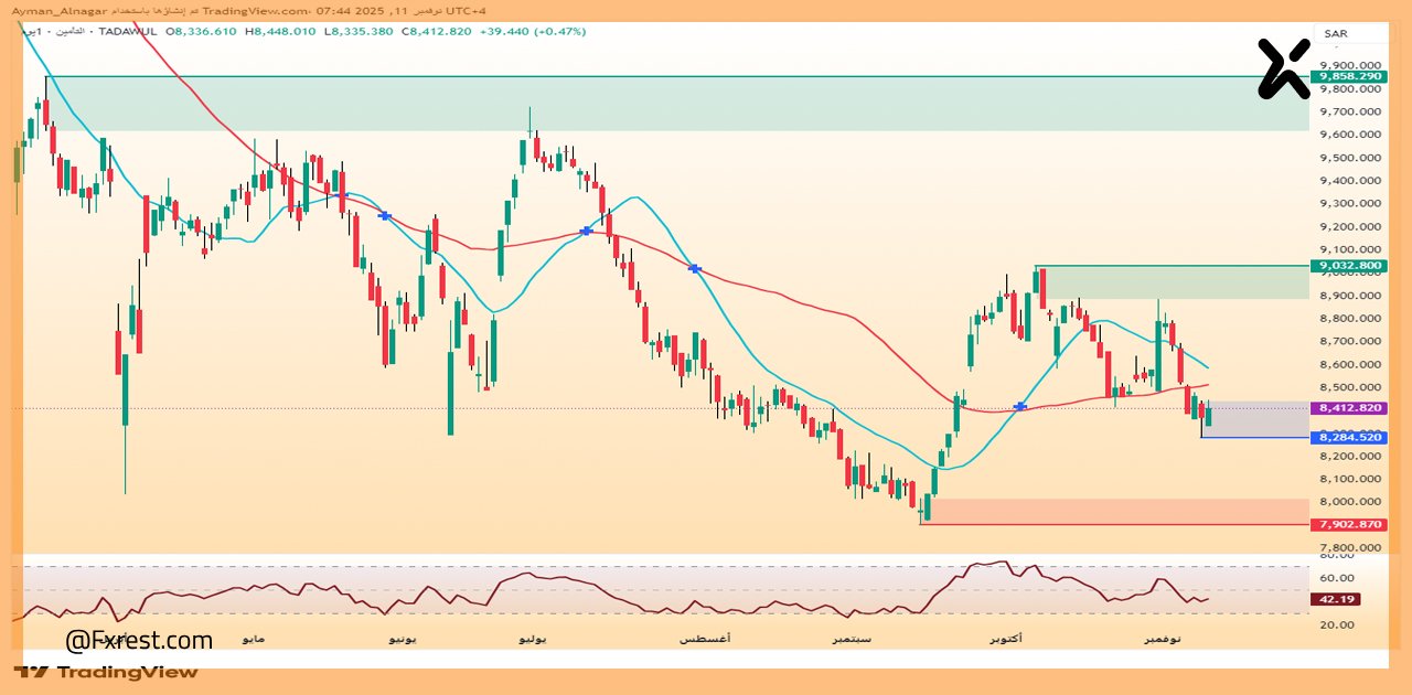 تحليل فني لمؤشر قطاع التأمين السعودي (TISI)