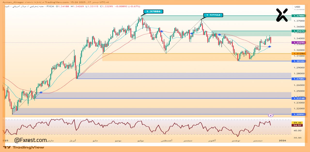 التحليل الفني لزوج GBP/USD