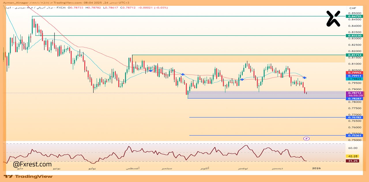 التحليل الفني لزوج (USD/CHF) 